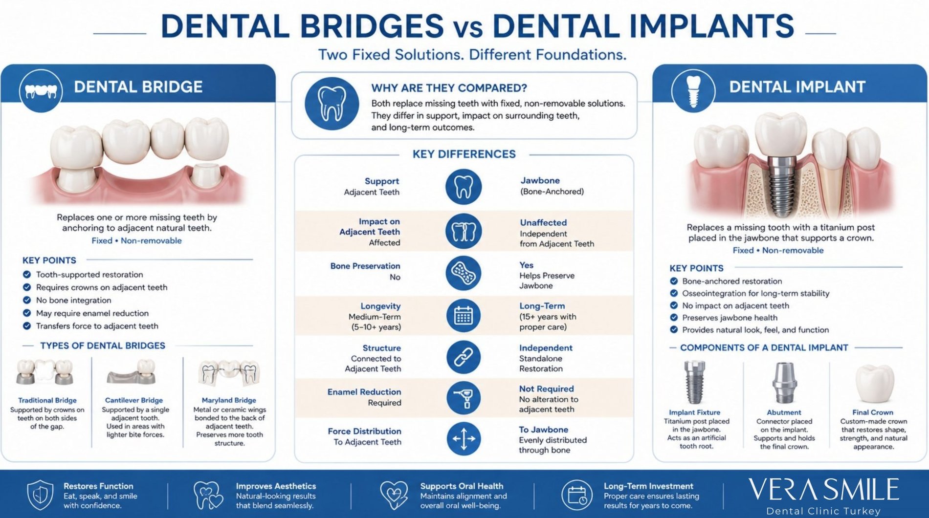 Dental Bridges vs Implants: How Do Clinical Differences and Long-Term ...