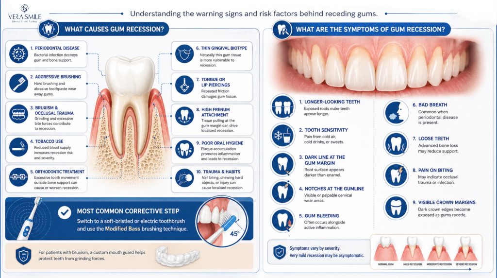 causes of gum recession. symptoms of gum recession. sign and risk factors behind gum recession