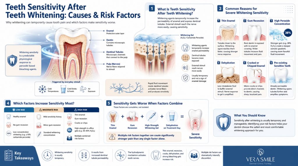 Infographic titled “Teeth Sensitivity After Teeth Whitening: Causes & Risk Factors” featuring a large cross-sectional tooth diagram showing enamel, dentin, dentinal tubules, and pulp, alongside illustrations explaining how whitening agents increase enamel permeability and trigger nerve sensitivity. The layout includes visual panels covering thin enamel, gum recession, high peroxide concentration, dehydration, cracked enamel, and pre-existing sensitive teeth, plus a risk comparison chart and a cumulative-effect diagram showing how multiple factors increase discomfort. Blue-and-white medical design with dental icons, educational diagrams, key takeaways, and Vera Smile branding.