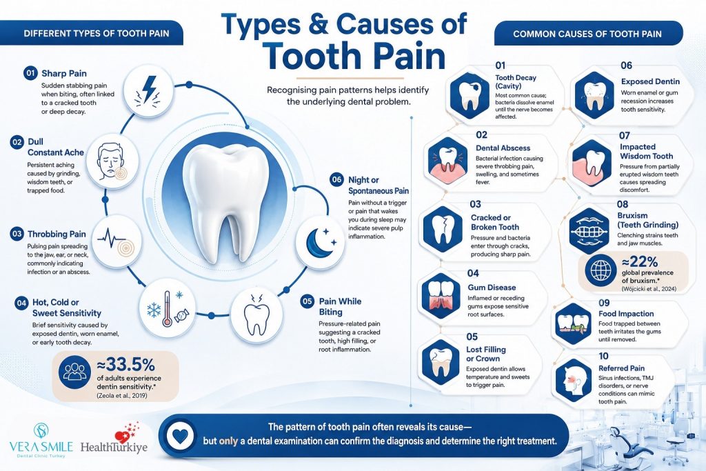 The infographic is divided into two main sections. The left side explains six common patterns of tooth pain, each paired with an icon and a brief description: sharp pain, dull constant ache, throbbing pain, sensitivity to hot, cold, or sweet foods, pain when biting or chewing, and spontaneous or nighttime pain. A highlighted callout notes that dentin sensitivity affects approximately 33.5% of adults. The right side lists ten common causes of tooth pain, including tooth decay, dental abscess, cracked or broken teeth, gum disease, worn or lost fillings or crowns, exposed dentin, impacted wisdom teeth, bruxism, food impaction, and referred pain from non-dental conditions such as sinus or jaw disorders. A second highlighted statistic notes an estimated global bruxism prevalence of about 22%. A concluding banner explains that while the pattern of pain provides important diagnostic clues, only a professional dental examination can determine the exact cause and appropriate treatment.