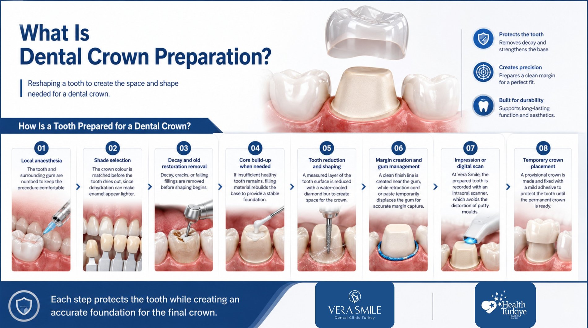 dental crown preparation in eight numbered stages. It shows local anaesthesia, shade selection, removal of decay and old restorations, core build-up when needed, tooth reduction and shaping, margin creation with gum management, digital scanning of the prepared tooth, and temporary crown placement. A central 3D illustration shows a prepared tooth with a crown positioned above it. The design uses predominantly blue and white with clinical dental illustrations and Vera Smile branding