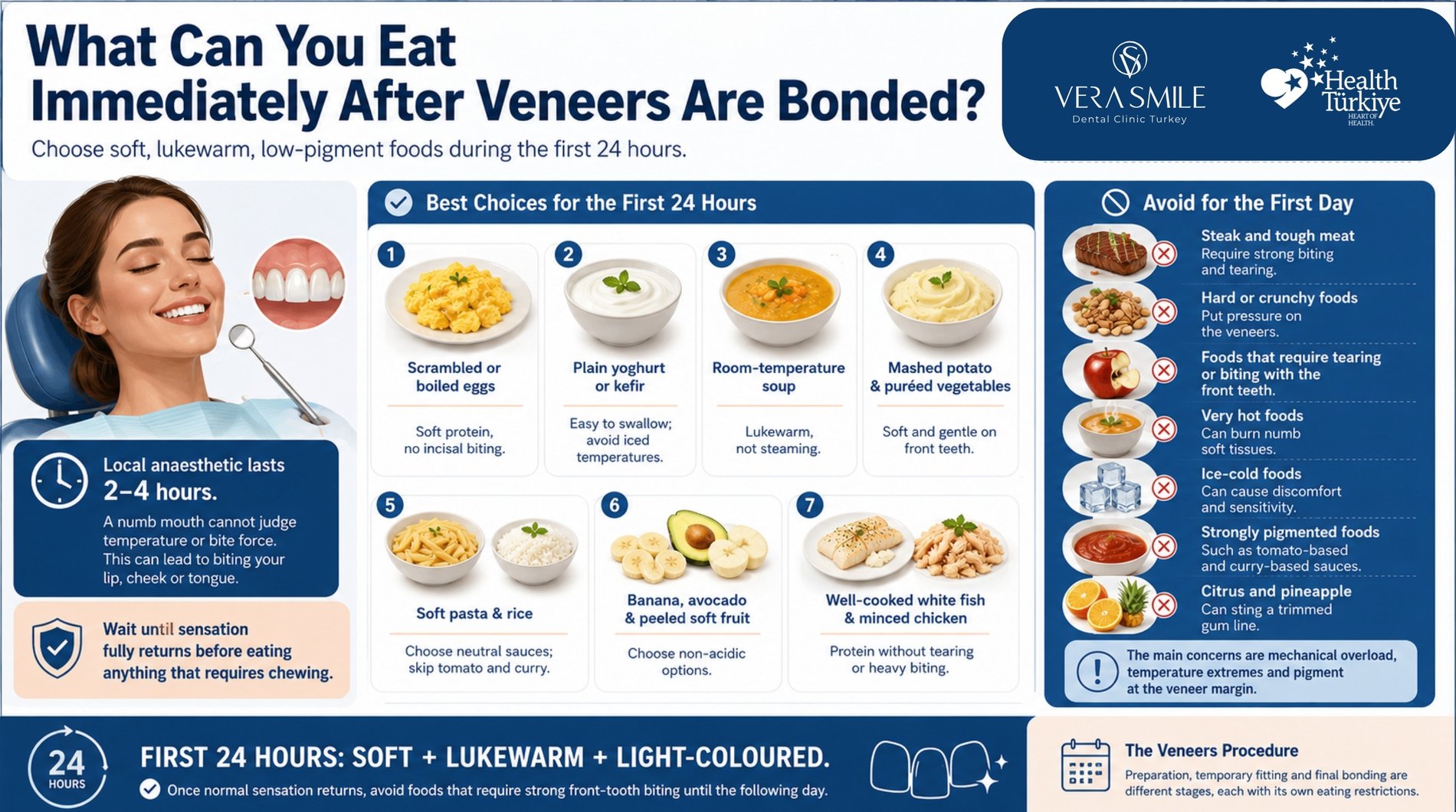 diet after veneers are bonded, patients should choose soft, lukewarm, light-coloured foods during the first 24 hours. It notes that local anaesthetic can last 2–4 hours and recommends waiting until sensation returns before eating foods that require chewing. Recommended options include scrambled or boiled eggs, plain yoghurt or kefir, room-temperature soup, mashed potato and puréed vegetables, soft pasta and rice, banana and avocado, and well-cooked white fish or minced chicken. It advises avoiding tough or crunchy foods, foods requiring front-tooth tearing or biting, very hot or ice-cold foods, strongly pigmented foods, citrus, and pineapple. The main takeaway is: "First 24 hours: soft + lukewarm + light-coloured.