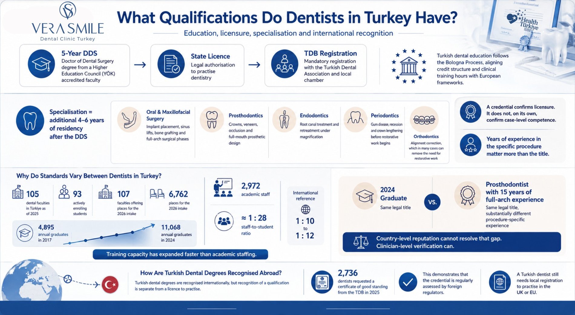 dnt What Qualifications Do Dentists in Turkey Have?” explains the education, licensing, registration, specialisation, professional experience, training capacity, and international recognition of dentists in Turkey. It shows a five-year DDS degree, state licence, and Turkish Dental Association registration, followed by an additional four to six years of residency for specialisations including oral and maxillofacial surgery, prosthodontics, endodontics, periodontics, and orthodontics. It emphasises that licensure confirms legal qualification but does not independently establish case-level competence, highlighting procedure-specific experience. Statistical panels show 105 dental faculties in 2025, 93 actively enrolling students, 107 faculties offering places for the 2026 intake, 6,762 places, 2,972 academic staff, an approximately 1:28 staff-to-student ratio compared with an international reference of 1:10 to 1:12, and annual graduates increasing from 4,895 in 2017 to 11,068 in 2024. A comparison contrasts a 2024 graduate with a prosthodontist with 15 years of full-arch experience. The final area explains international recognition of Turkish dental degrees, notes 2,736 certificates of good standing requested in 2025, and states that Turkish dentists still require local registration to practise in the UK or EU.